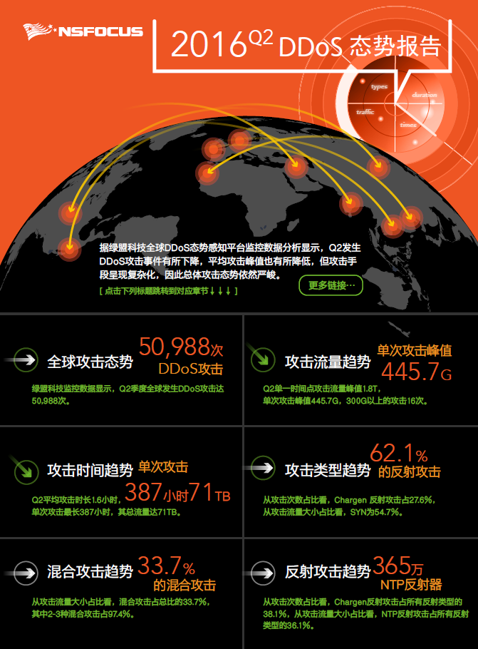 2016 Q2 香港正版挂牌DDoS态势报告